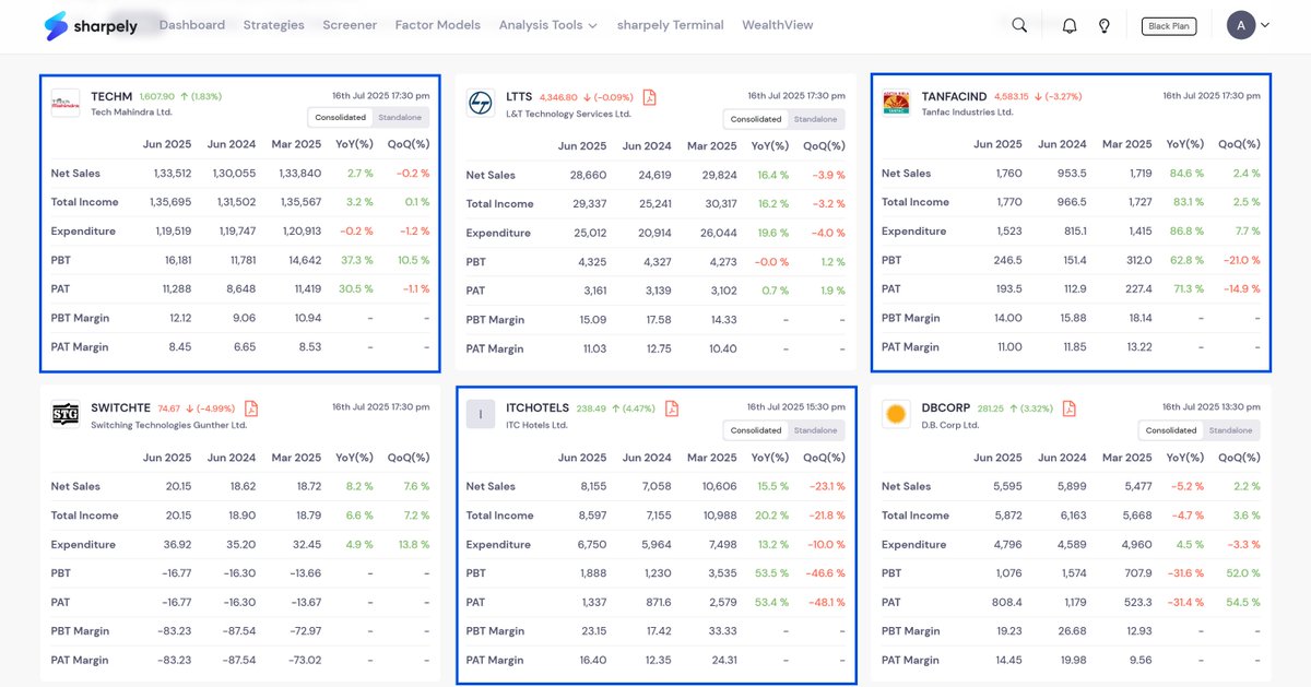 sharpely_in's tweet image. Good #Q1FY26 numbers today with double-digit growth YoY.    

#TechMahindra
#tanfacindustries 
#itchotel    

 Image source: sharpely.in/stocks/quarter…

#Q1Results #StockMarketUpdate