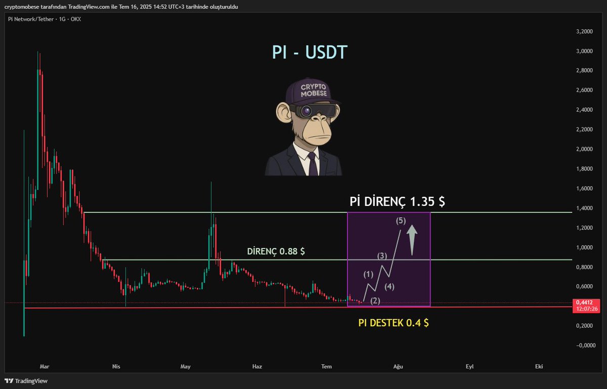 #PI - USDT Teknik Görünüm

#Pi, 0.4$ desteğinde güçlü şekilde tutunuyor. Bu bölgeden gelen tepkiyle birlikte yukarı yönlü 5 dalgalı bir yapı oluşabilir.

🔹 İlk hedef: 0.88$
🔹 Ana direnç: 1.35$
🔸 Destek: 0.40$

Akümülasyon süreci sonrası potansiyel kırılım için hazırlık