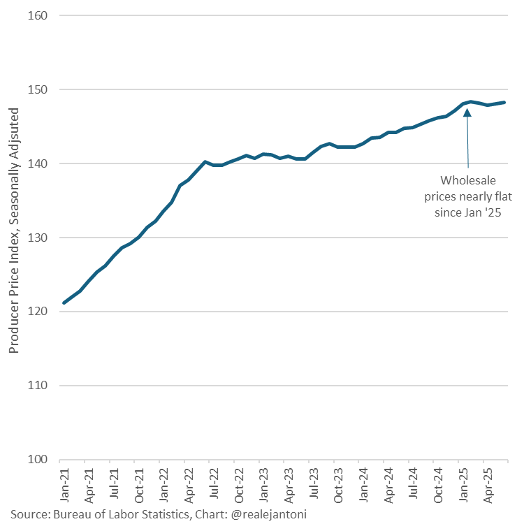 Jun wholesale inflation (headline and core) came in at zero M/M, but that's b/c May was revised upward; w/o that revision, both headline and core rose 0.1% M/M, bringing cumulative inflation since Jan to 0.1%, an annualized rate of just 0.2% - terrific: