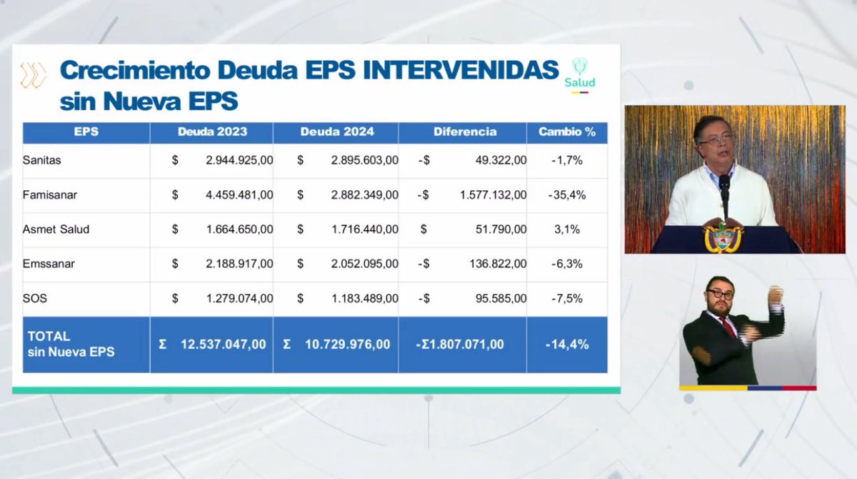 Es increíble que estén hoy preocupados por la forma y no por el fondo. ¡Por Dios! El Presidente de Colombia acaba de denunciar que las EPS privadas deben más de $100 BILLONES de pesos a clínicas, hospitales y médicos. Que el gobierno no le debe un sólo peso a las EPS y que se