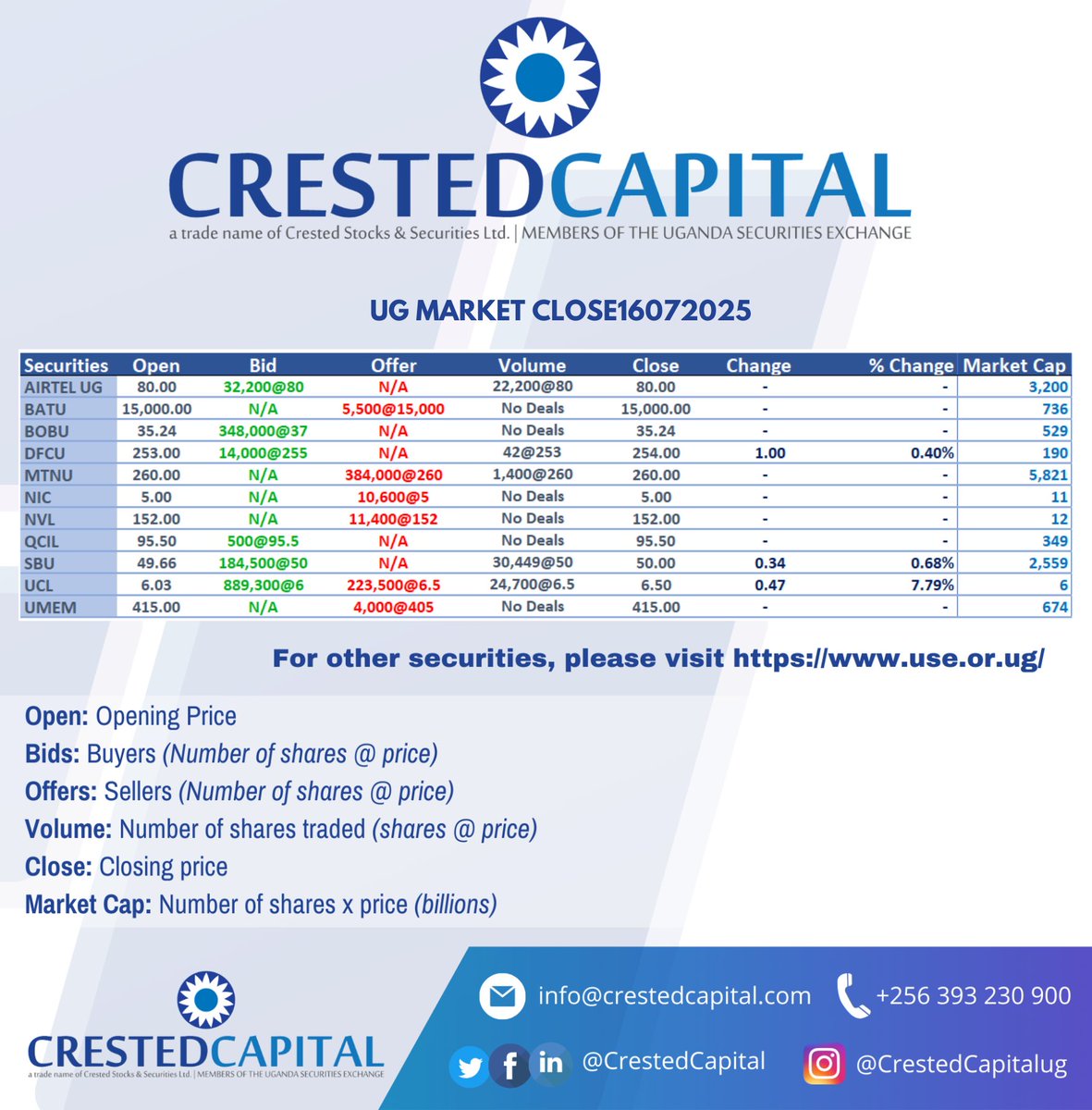 CrestedCapital's tweet image. UG Market Close 16.07.2025.
For more information, please visit crestedcapital.com #crestedcapital