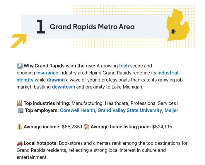 Grand Rapids is ranked the #1 city on the rise by LinkedIn! A huge credit to our business owners and families who keep this city moving forward—especially since Michigan as a state continues to face so many self-inflicted challenges. The future’s still bright in GR!