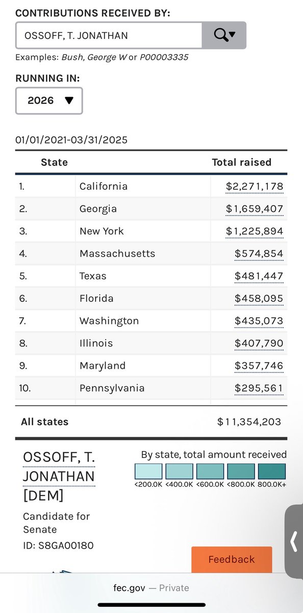 _AndreStafford_'s tweet image. Does it surprise you that @SenOssoff’s state where the most contributions come from California? Shoot New York almost beats Georgia 🤣 Jon Ossoff doesn’t work for the people of Georgia! “The numbers don’t lie check the scoreboard”