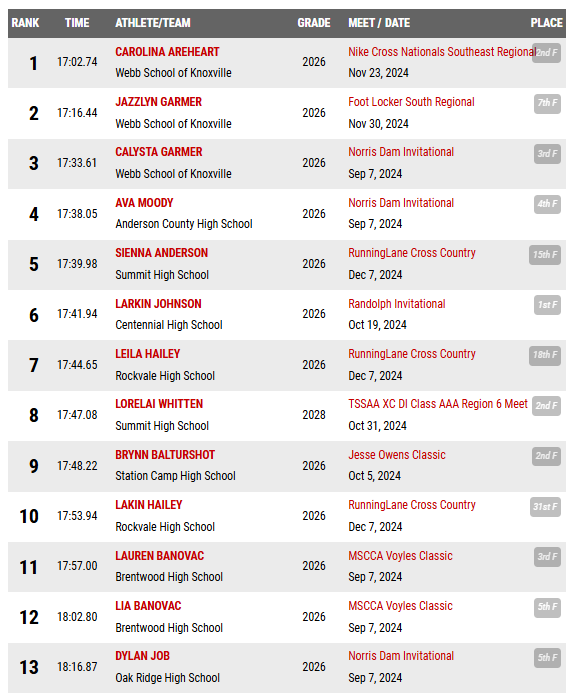 The Girls Class of 2026 is very strong entering this fall. They occupy 14 of the top 20 returners overall. The most ever before that was 11 by the Class of 2018.