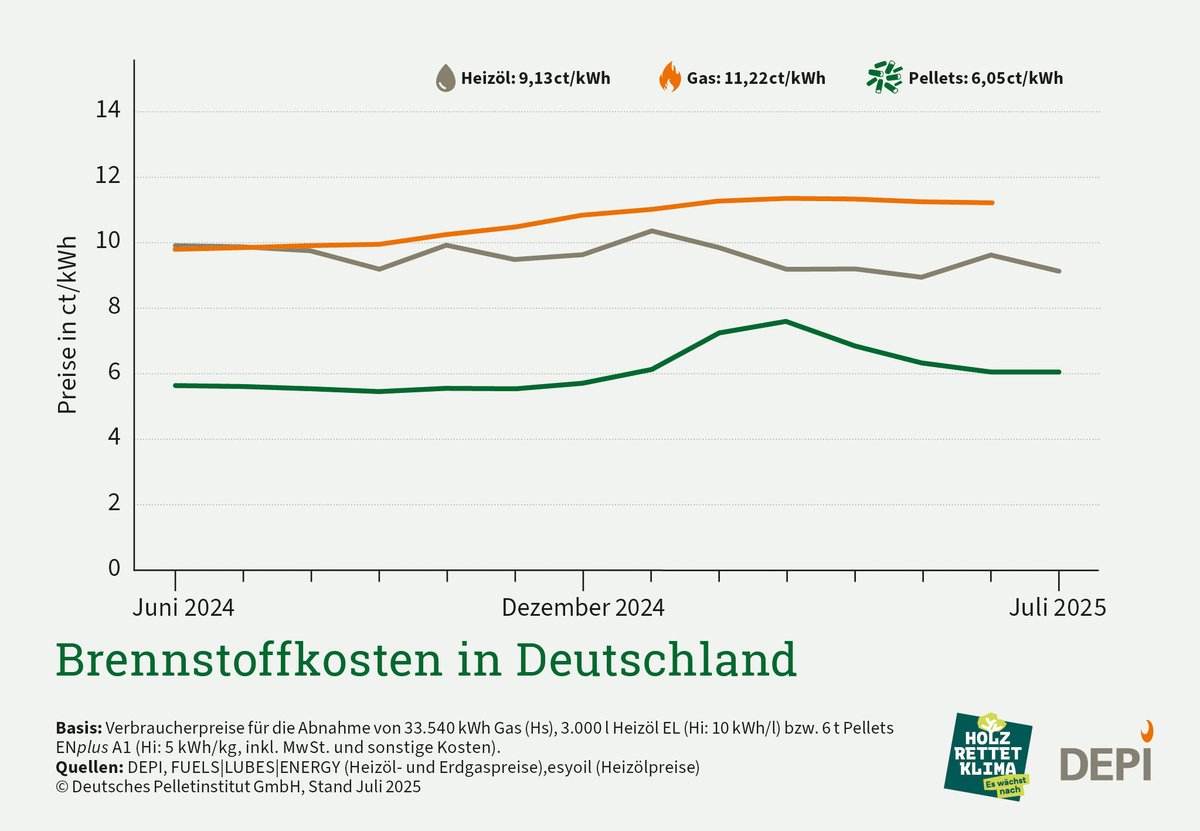 Pelletpreis während Heizungssiesta: Eine Tonne der Presslinge kostet momentan 302,69 € – und ist damit 34 % preiswerter als Heizöl. Perfekter Zeitpunkt, um das Lager mit ENplus-Pellets zu füllen! 🤓

Zur Pressemitteilung: link.depi.de/l/cA6h

#holzrettetklima #heizenmitholz
