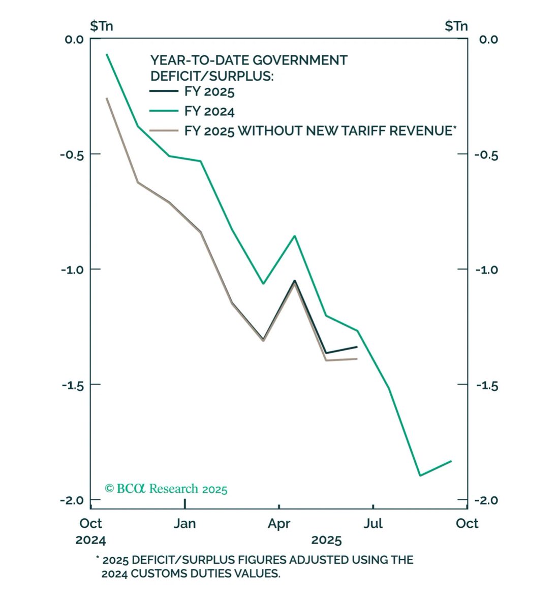 Cool chart from one of my colleagues. I think Trump sees tariffs as a fiscal policy tool as much as a trade tool. While the deficit will remain large the extra revenue does make a difference. Not impossible for FY2025 deficit to end up smaller than FY2024