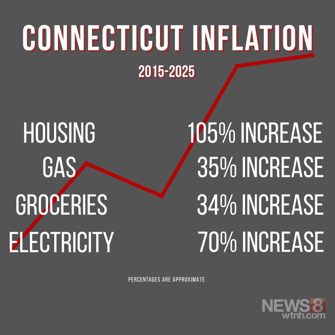swp1978's tweet image. Democrats have absolutely destroyed Connecticut #Inflation #Democrats