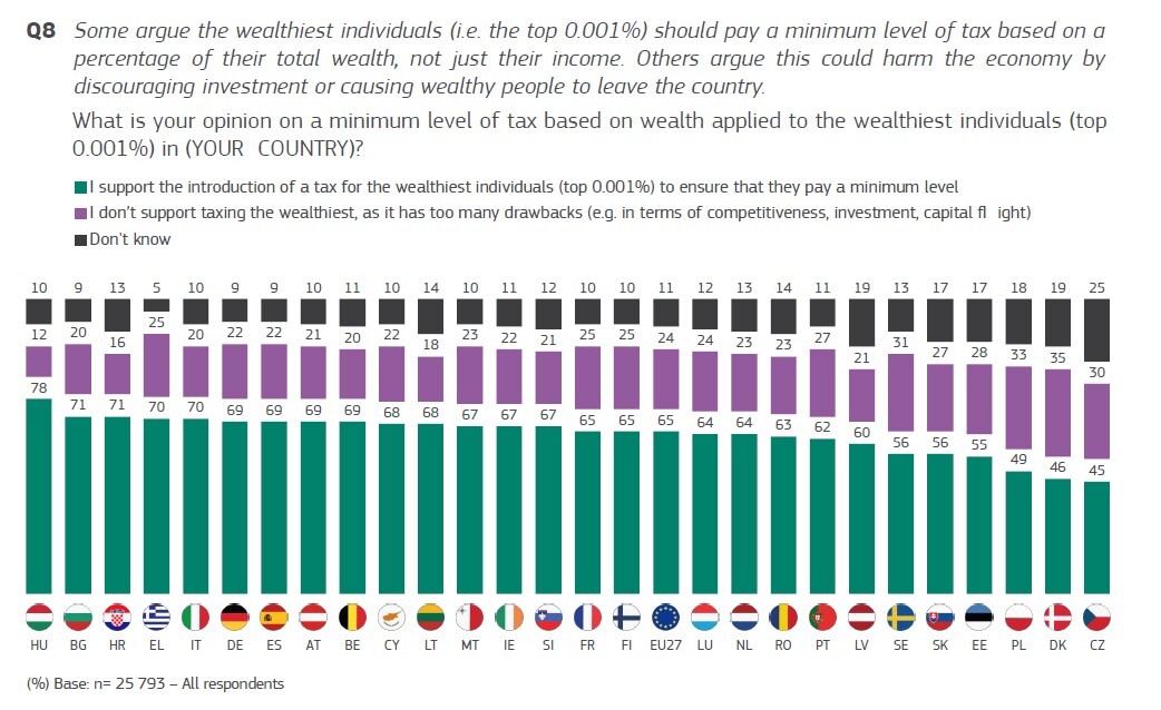 Secondo l'ultimo Eurobarometro, il 70% degli italiani è a favore di una patrimoniale minima sui super-ricchi.
Una delle percentuali più alta tra i paesi dell'Unione. 
Spetta alla politica, all'opposizione, dare una risposta.
Se non ora, quando?