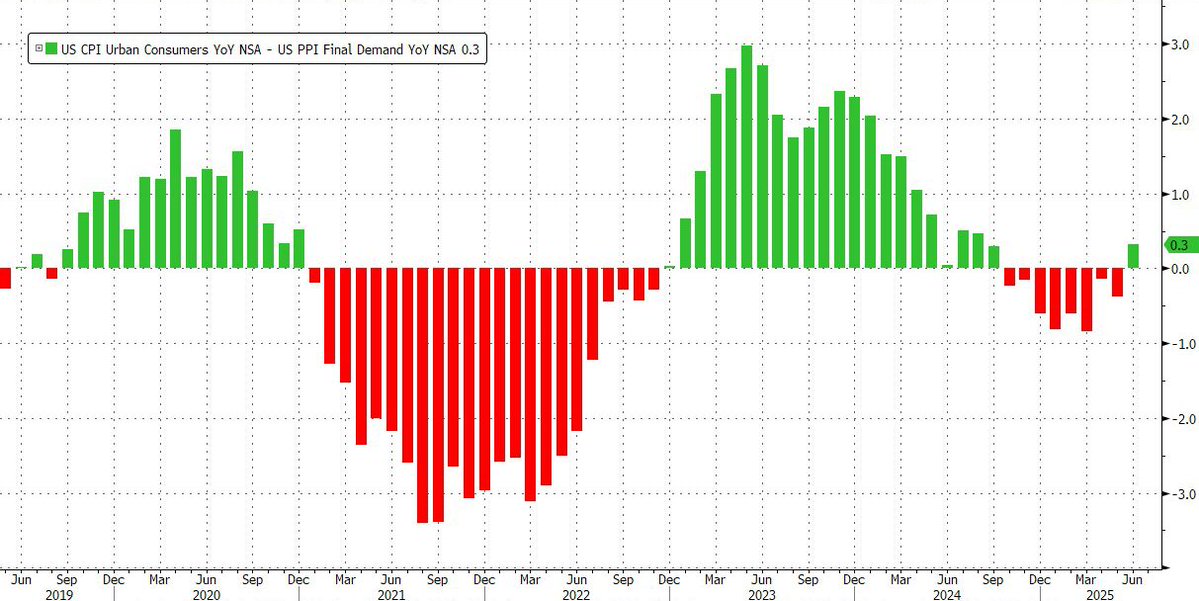 Consumers not paying for tariffs (CPI below estimates month after month), and corp margins starting to expand: foreigners eating all tariffs costs
