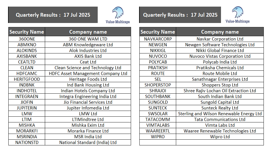 Value_Ethics's tweet photo. #Quarterly Results tomorrow 17 Jul 2025
#ValueMulticaps #StockMarketindia #QuarterlyEarnings #stocks #results #StockMarket
#360ONE #ALOKINDS #HERITGFOOD #JIOFIN #LTIM #NATIONSTD #NEWGEN #POLYCAB #SHOPERSTOP #SUNTECK #TATACOMM #WIPRO #WAAREERTL https://t.co/MxRx3RKVf0
