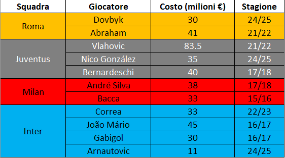SurveyorKDB's tweet image. A tutti quelli che criticano il Napoli per aver speso 35 milioni per Lucca... parliamone.
Negli ultimi 10 anni, le vostre squadre hanno fatto questi "capolavori" per il reparto offensivo:
E ora vi scandalizzate per Lucca a 35 milioni?
Io ormai sono salito sul carro Lucca.