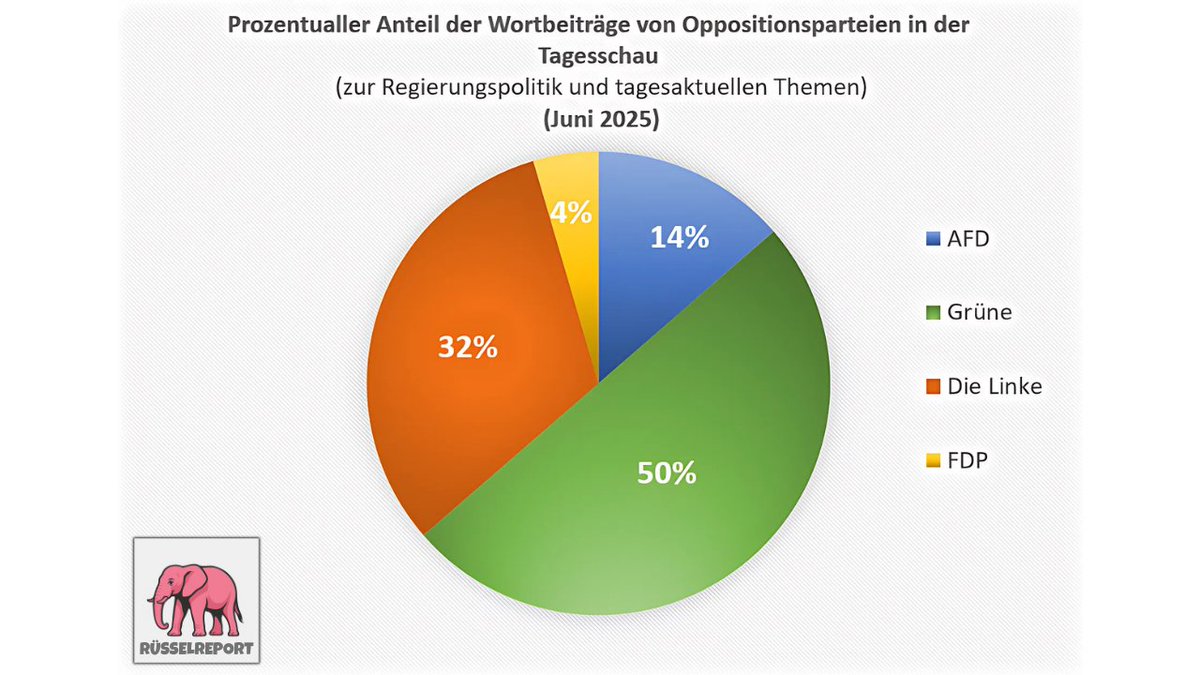 Die #Tagesschau lässt auffällig häufig Politiker der Grünen und der Linken zu Wort kommen, #AFD´ler eher selten. Sollte es nicht umgekehrt sein, die Blauen sind immerhin größte Oppositionspartei?