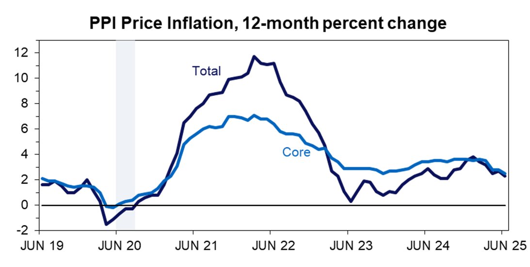CEA47's tweet image. Wholesale prices were unchanged in June, coming in below expectations on both monthly and annual bases.
Headline & Core PPI both rose 0.0% m/m, versus expected 0.2%
Headline PPI rose 2.3% y/y (below the expected 2.5%)