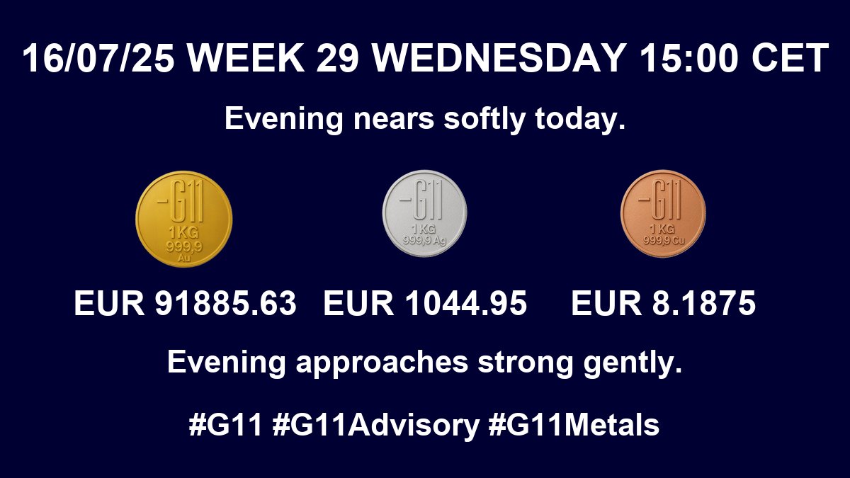 g11advisory's tweet photo. 16/07/25 WEEK 29 WEDNESDAY 15:00 CET
Evening nears softly today.
Live Prices: Gold EUR 91885.63, Silver EUR 1044.95, Copper EUR 8.1875 per Kg
Evening approaches strong gently.
#G11 #G11Advisory #G11Metals #GoldInvesting #SilverCoins #XAGUSD #Commodities https://t.co/r204ej5x8Q