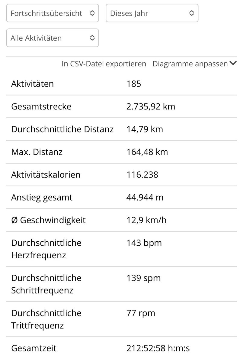 Jetzt schon die Trainingsstunden von letzten Jahr getoppt. 📈