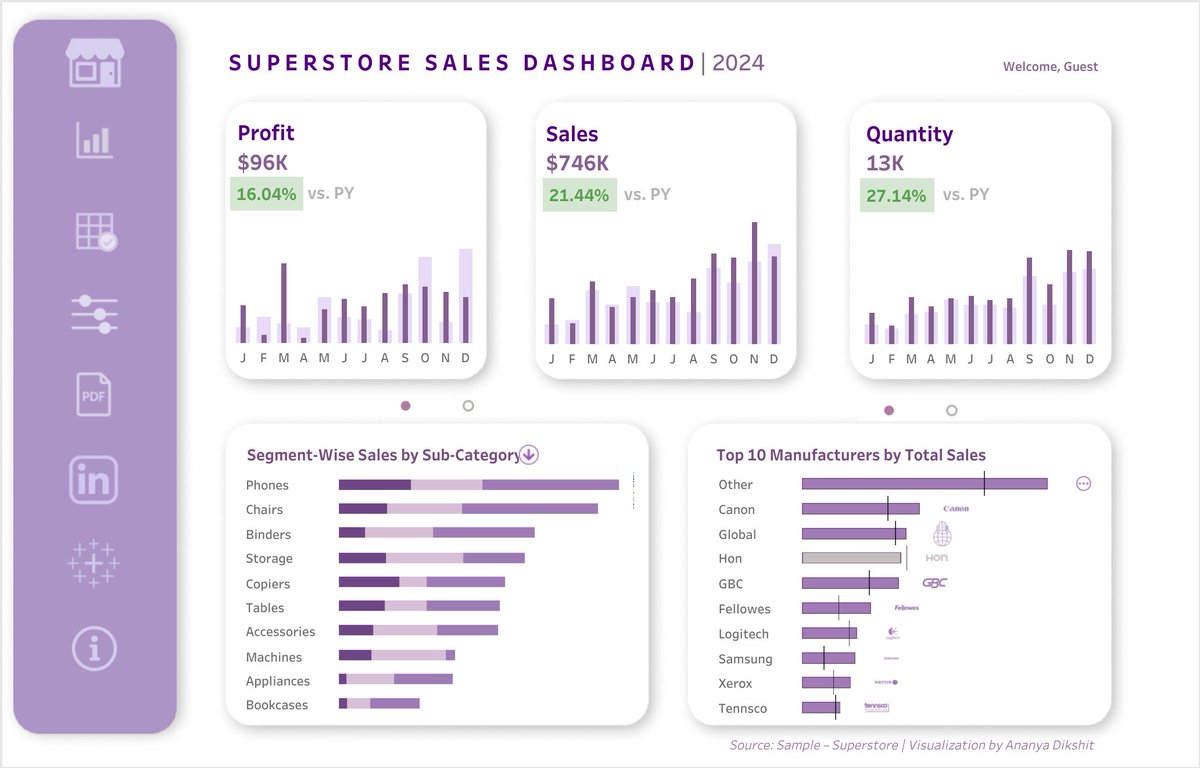 tableaupublic's tweet image. This #VizOfTheDay by Ananya D. visualizes the Superstore dataset with bullet graphs, stacked bar charts, custom tables, and more.
Explore the viz: tabsoft.co/40ZhBNN