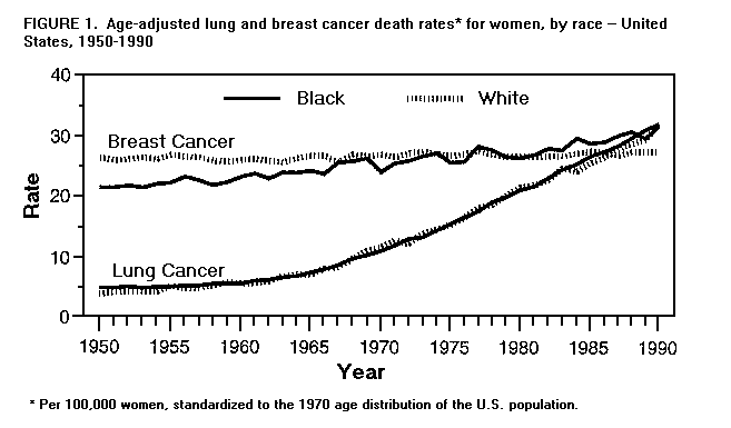 Smoking and lung cancer deaths, hmmm