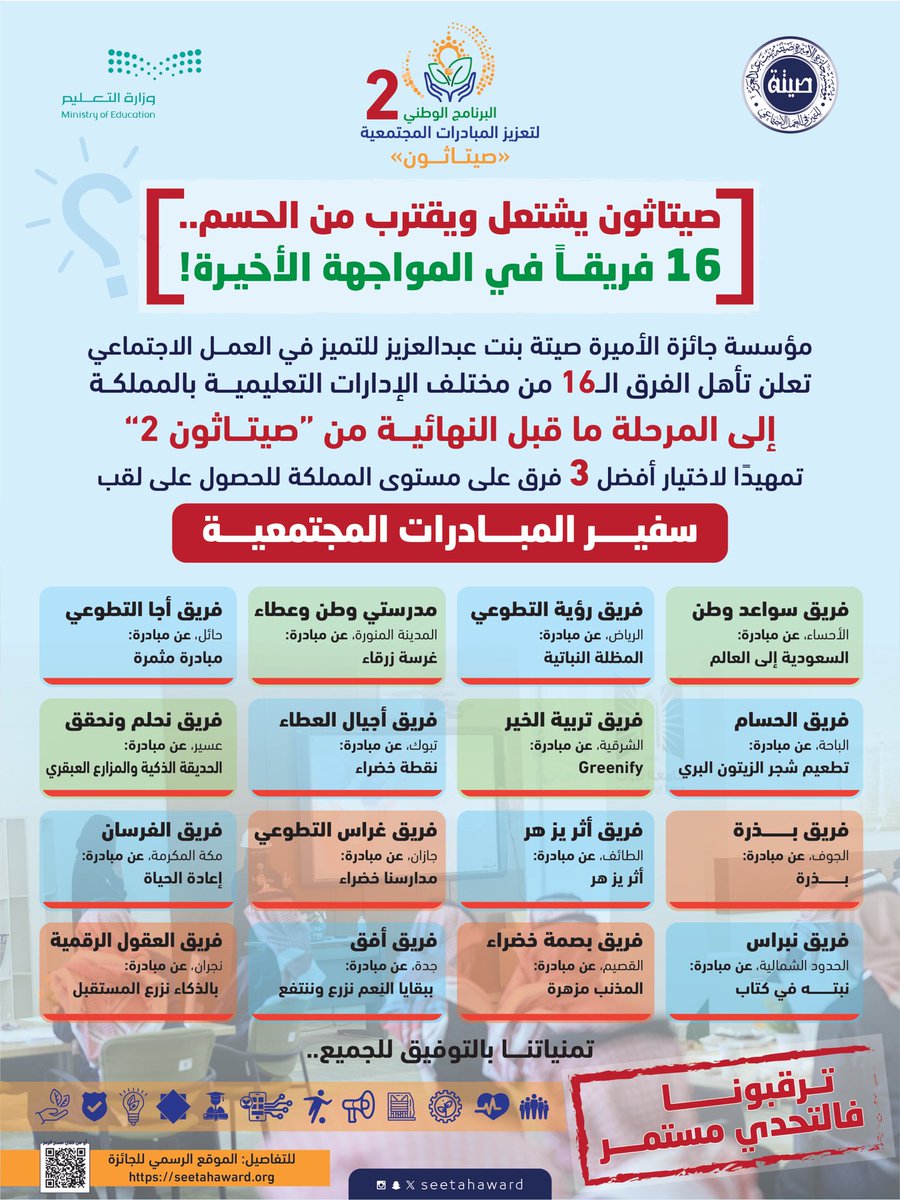 تعلن جائزة الأميرة صيتة بنت عبدالعزيز للتميّز في العمل الاجتماعي عن تأهّل (16) فريقًا من مختلف الإدارات التعليمية في المملكة للمرحلة ما قبل النهائية من برنامج “صيتاون 2”، تمهيدًا لاختيار أفضل (3) فرق لنيل لقب:
سفير المبادرات المجتمعية.
#جائزة_الأميرة_صيتة
#صيت_صيتة
#ويستمر_الأثر