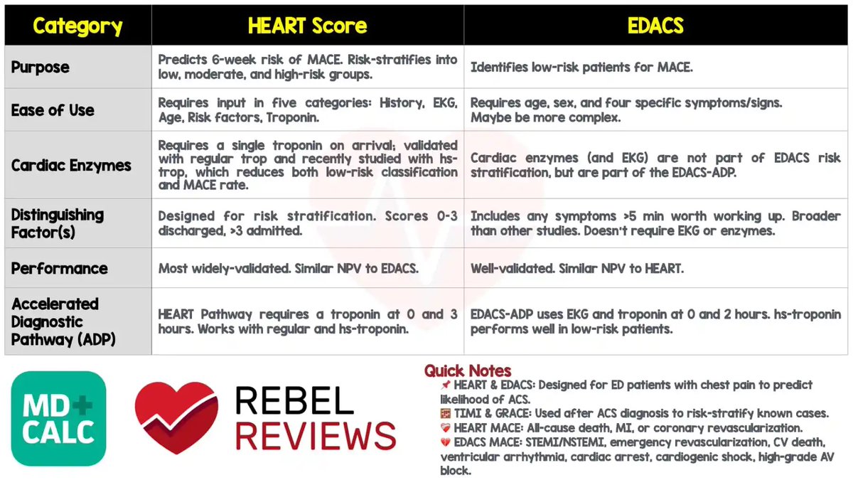 REBEL__EM's tweet image. 🚨MDCalc Wars: HEART Score vs. EDACS!
Both safely ID low-risk ACS pts when paired w/ hs-trop.
HEART = simple, EDACS = broader.
Which do you use?
📖 loom.ly/Y2lFIpw
🎙️ @Marco_Propersi @MRamzyDO @srrezaie @emswami
#FOAMed #Cardiology #EM