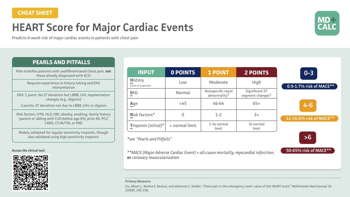 REBEL__EM's tweet image. 🚨MDCalc Wars: HEART Score vs. EDACS!
Both safely ID low-risk ACS pts when paired w/ hs-trop.
HEART = simple, EDACS = broader.
Which do you use?
📖 loom.ly/Y2lFIpw
🎙️ @Marco_Propersi @MRamzyDO @srrezaie @emswami
#FOAMed #Cardiology #EM