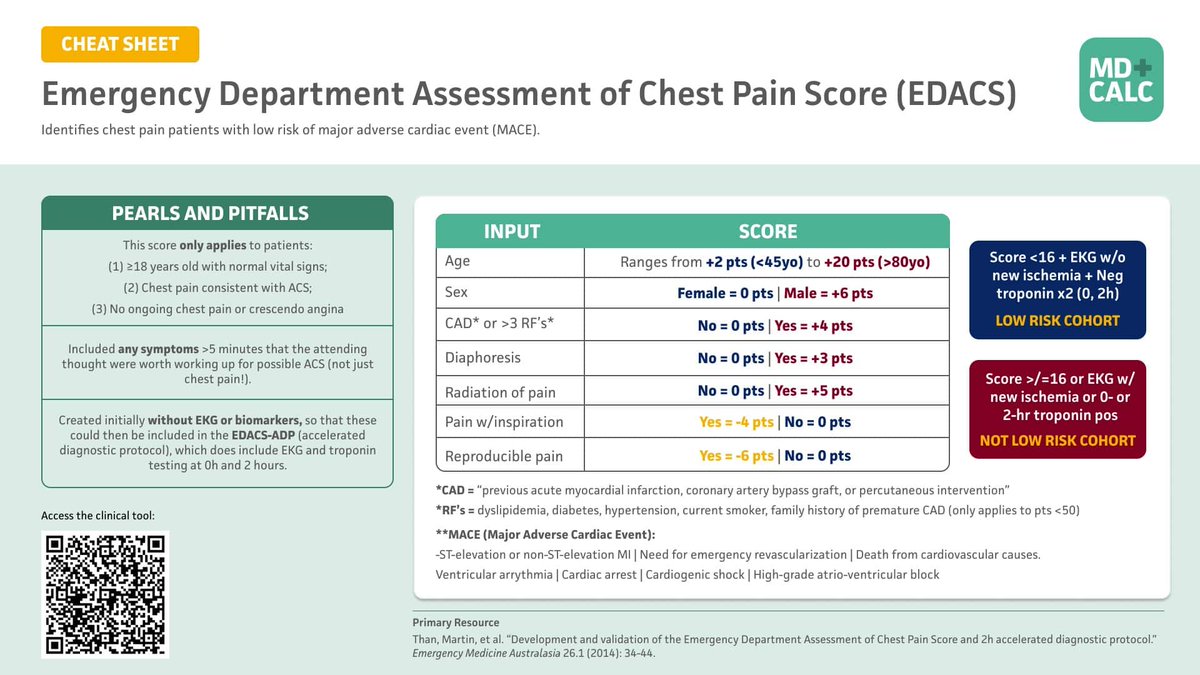 REBEL__EM's tweet image. 🚨MDCalc Wars: HEART Score vs. EDACS!
Both safely ID low-risk ACS pts when paired w/ hs-trop.
HEART = simple, EDACS = broader.
Which do you use?
📖 loom.ly/Y2lFIpw
🎙️ @Marco_Propersi @MRamzyDO @srrezaie @emswami
#FOAMed #Cardiology #EM