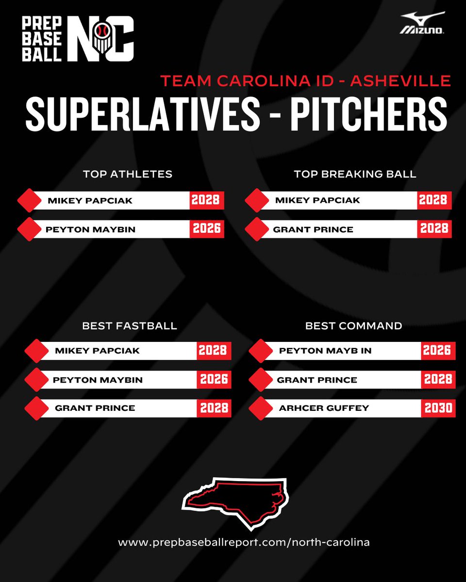 ⚾ ⚾ ⚾ Pitching Superlatives from our Team North Carolina #SummerID in Asheville!

Thanks to all of the great athletes who showed up and showed out on the mound 😎

🔗 prepbaseballreport.com/news/NC/superl…