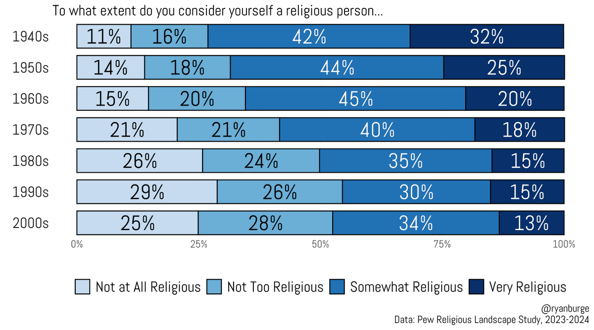 ryanburge's tweet image. One graph, two conclusions.
1. The share of folks who were born 2000-2006 who say they are very religious is the lowest ever.
Revival is not happening!
2. The share who are 'not religious at all' is actually the same as folks born in the 1980s.
Revival is coming!