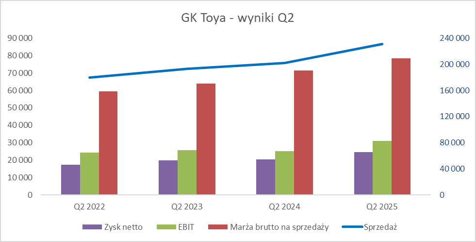 #giełdamojapasja
#1wykresdziennie
#Toya powoli i systematycznie poprawia wyniki Zysk netto za ostatnie 12 miesięcy w okolicach 81M przy kapitalizacji w okolicach 730M.  
stockwatch.pl/komunikaty-spo…