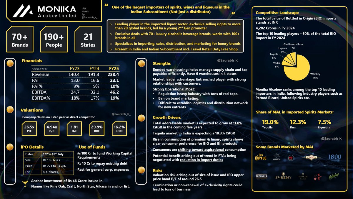 Saurabh_K_'s tweet image. “We should all believe in something, and I believe it’s time for another shot of tequila.” – Justin Timberlake

Next up in the one-pager series is Monika Alcobev. Please do your due diligence before making your decision. Hope this is useful!
#IPO #SME #monikaalcobev