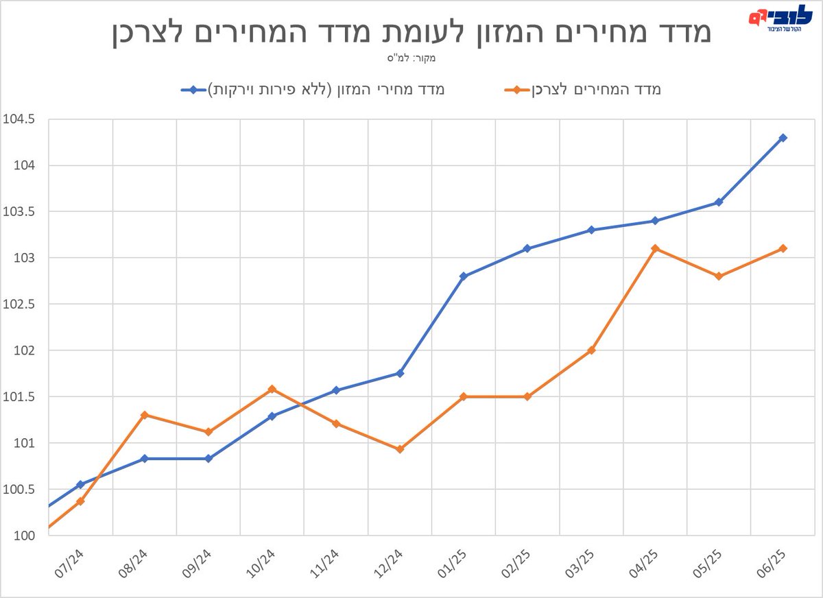 lobbying99's tweet image. מרגישים שהקנייה בסופר התייקרה? זו לא רק תחושה.
ביוני המדד עלה ב־0.3% ומחירי המזון ב־0.7%.
אנחנו נאבק ולא נוותר – עד שיפרקו את הריכוזיות והמחירים יירדו.