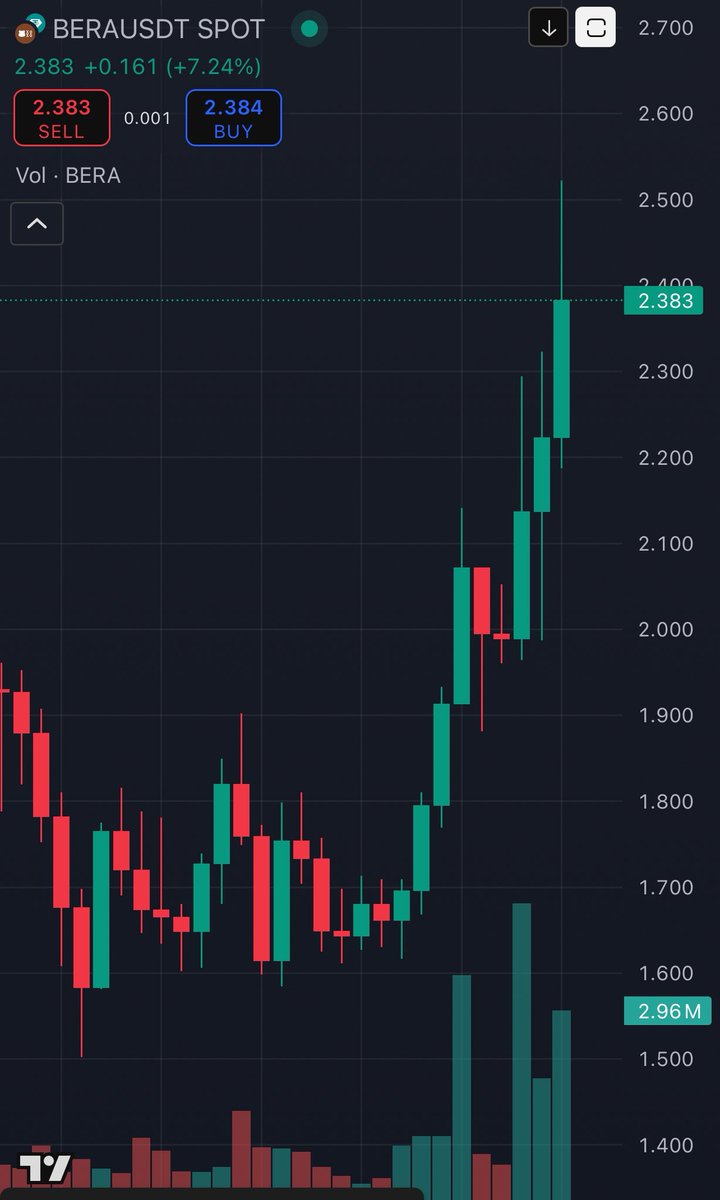 Bera’s Pumping while fudders are crying

🫵😂

No one paid attention when the signals were clear. Hype alone won’t get you far, what you need is conviction and execution. Now that $BERA is climbing back up, don’t make the same mistake twice.

Crypto moves in cycles. And each one