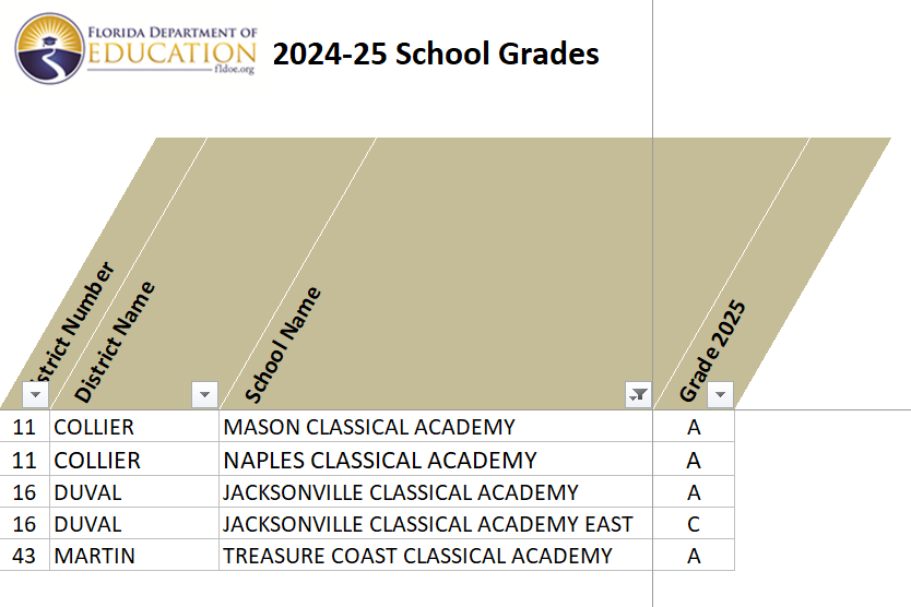 ErikaDonalds's tweet image. 🚨 Florida school grades are out—and the results are notable:
✅ 4 of 5 classical charter schools I’ve founded or co-founded are A-rated
📈 The 5th, serving 94% economically disadvantaged students, has gone from F ➡️ D ➡️ C in just 3 years, with exceptional gains in reading &…