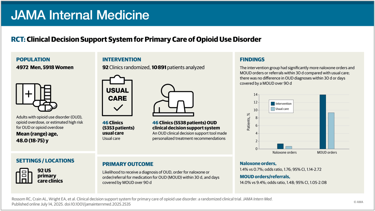 An electronic health record–integrated clinical decision support system increased prescriptions for naloxone and opioid use disorder treatment with no change in treatment coverage duration or overdose and death rates. ja.ma/4eKEpGO