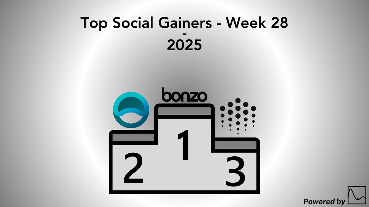 mopsos_ai's tweet image. 📈 New week, new αlphα!
Here are last week’s top social gainers among our listed coins!
🥇@bonzo_finance: +205.8%
🥈@AnyoneFDN: +101.1%
🥉@oceanprotocol: +89.9%
Data is based on Discord, Telegram and 𝕏 activity!
Follow us for more crypto community insights 📊