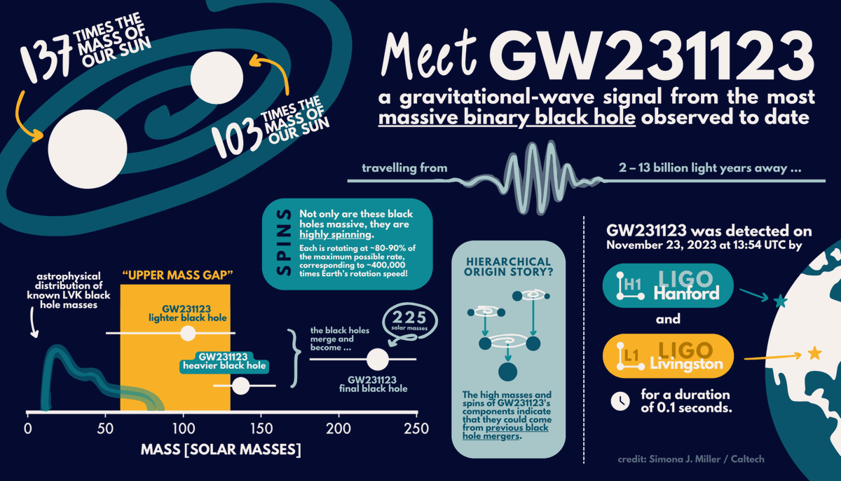 LIGO's tweet image. We are excited to announce the discovery of #GW231123, a gravitational-wave signal from the merger of two high-mass black holes to form one about 190–265 times the mass of our Sun
#O4IsHere