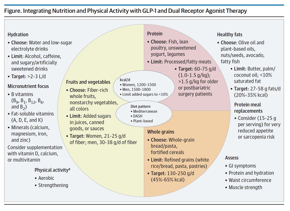 A patient page for GLP-1 drugs and importance of integration of lifestyle factors with these meds
jamanetwork.com/journals/jamai…
jamanetwork.com/journals/jamai…
