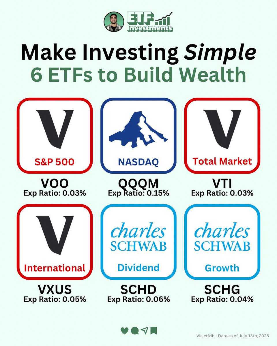 Make investing simple. 

Here are 6 simple ETFs to build wealth with. $voo $qqqm $vti $vxus $schd $schg