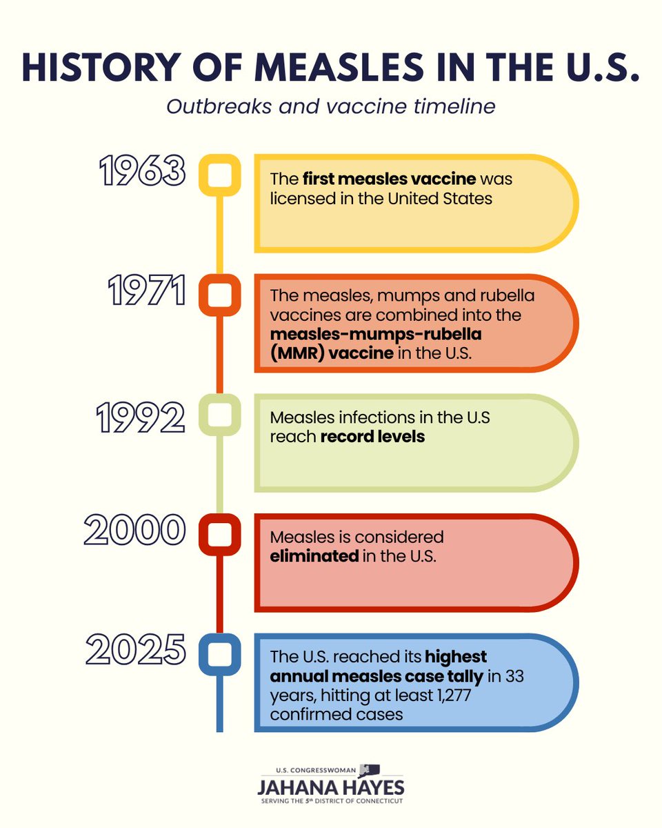 Public health in the US has hit a grim milestone: measles cases have reached their highest annual level since the virus was declared eliminated in 2000.
‌
This is entirely preventable.

abcnews.go.com/Health/wireSto…