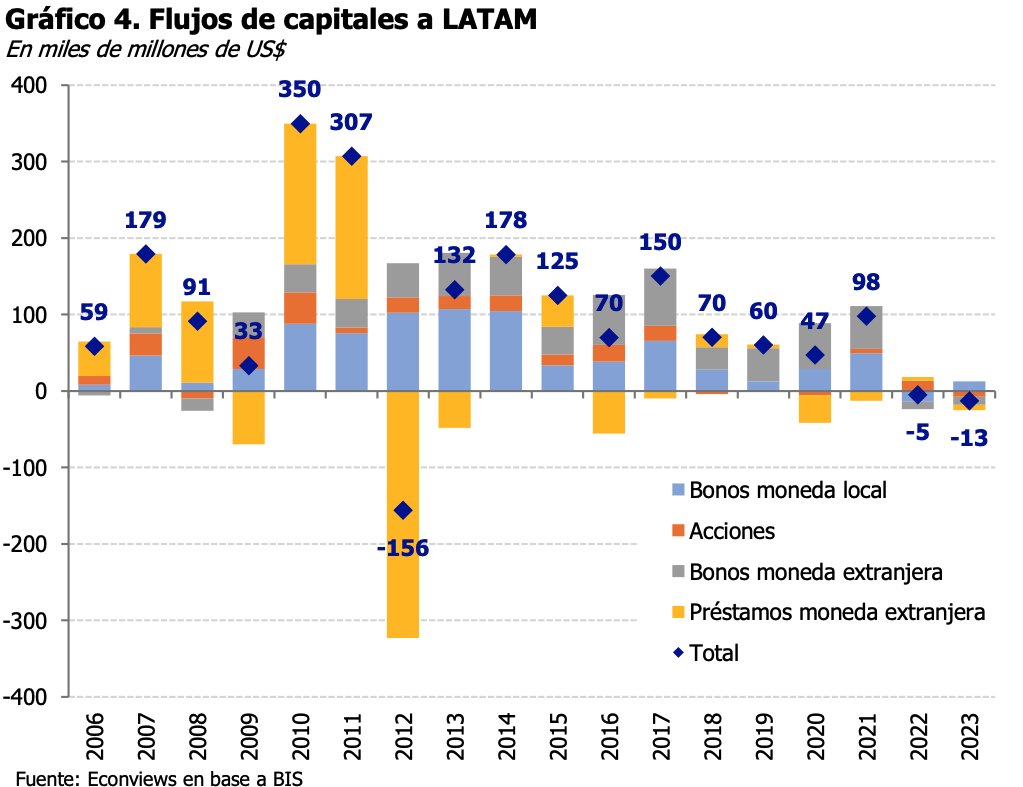 econviews's tweet image. Desde que la Reserva Federal empezó a subir tasas en 2022, América Latina vio flujos de capitales netos negativos. Otras regiones, como Asia o Medio Oriente, también se vieron perjudicadas.