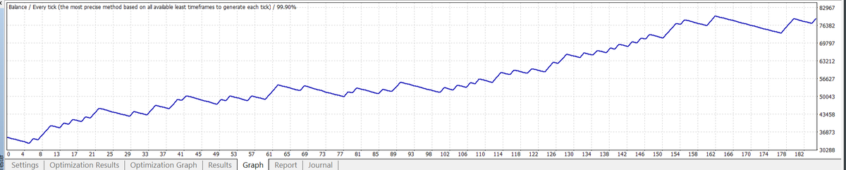 BestForexMethod's tweet photo. When I build a new #setfile like the new gold one today, the important bit is the RRR
When that's right, I can tweak dozens of other filters to create new setfiles with similar RRR
They will ALL be 100% unique
Less haste, more speed #Exercise is #BrainTime https://t.co/0RrQp3uf8a