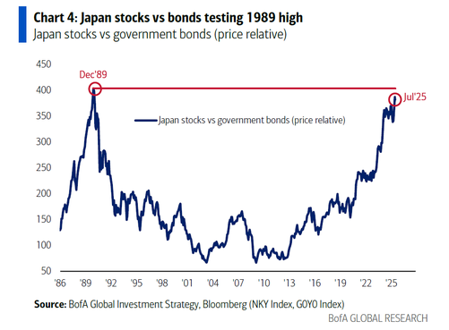 hectorchamiz's tweet photo. Las acciones japonesas en relación con los bonos del gobierno se están acercando al máximo histórico fijado en 1989.  Buf https://t.co/8N7rIStB8Z