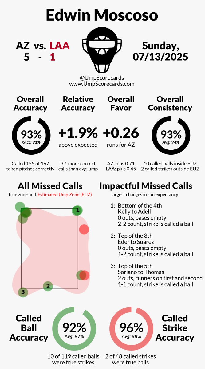 UmpScorecards's tweet photo. Umpire: Edwin Moscoso
Final: D-backs 5, Angels 1
#Dbacks // #RepTheHalo
#AZvsLAA // #LAAvsAZ
More stats for this ump π
https://t.co/rTMbgndc1I https://t.co/z1hHyOsh2E