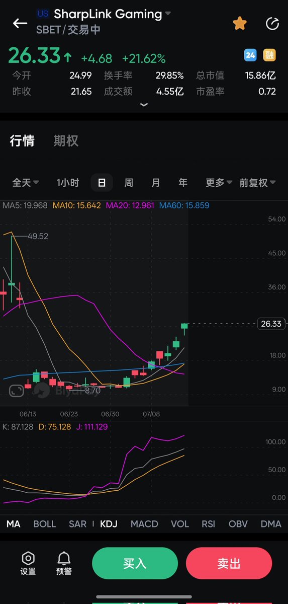 看好ETH的话，去美股买SBET比直接买ETH划算多了。
