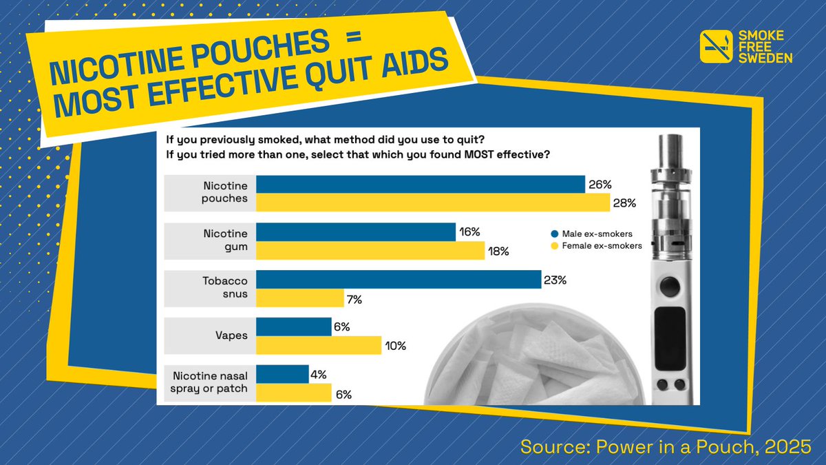 SmokeFreeSweden's tweet image. Nicotine is harmful = MYTH!
@GOVUK says this misconception is a barrier to quitting smoking.
In Sweden, smokers are switching to less harmful alternatives, with nicotine pouches ranked as the most effective quit tool among women and men.
Smokers need access to all quit tools…