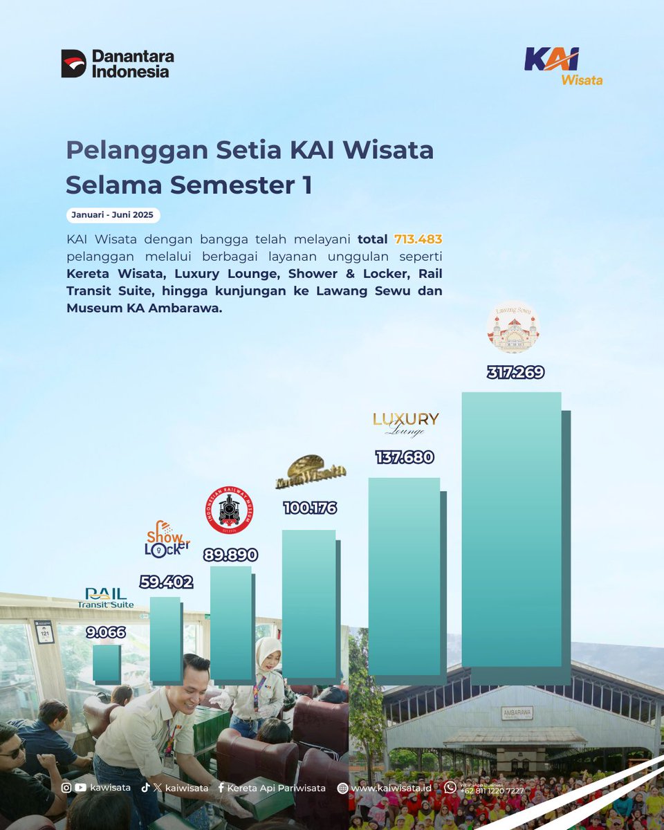 kaiwisata's tweet photo. #HaiSahabatKAIWisata 👋
Terima kasih telah menjadi bagian dari 710.918 pelanggan setia kami selama Semester 1 (Januari–Juni 2025). KAI Wisata akan terus memberikan pengalaman berwisata yang nyaman dan berkesan
#kaiwisata
#keretapipariwisata
#keretaapiindonesia https://t.co/8DeCvy5KjA