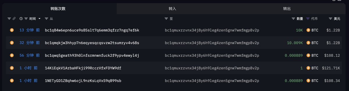 目前远古巨鲸已经把两个地址中的一共 20,009 枚 BTC 转到了 bc1q....8v2p 地址。

这是计划把 8 万枚 BTC 全部归集到一个钱包，还是？

intel.arkm.com/explorer/addre…