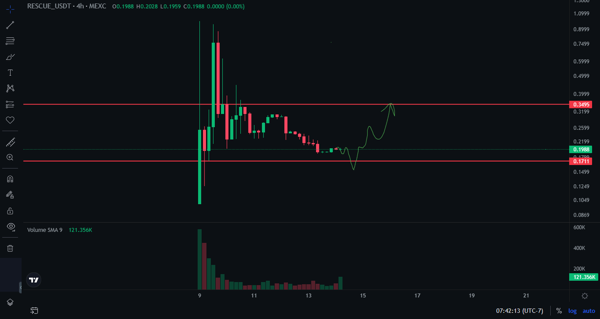 SoulzBTC's tweet image. $RESCUE is LIVE on MEXC!

Supports: $0.17 and $0.20
Targets: $0.27 → $0.35

Is the worlds first impact DeFi + RWA Platform

Has a real utility:

- Staking yields up to 300% APY
- Partnership with PSTR Group
- Track impact on-chain

One of the few RWA with purpose