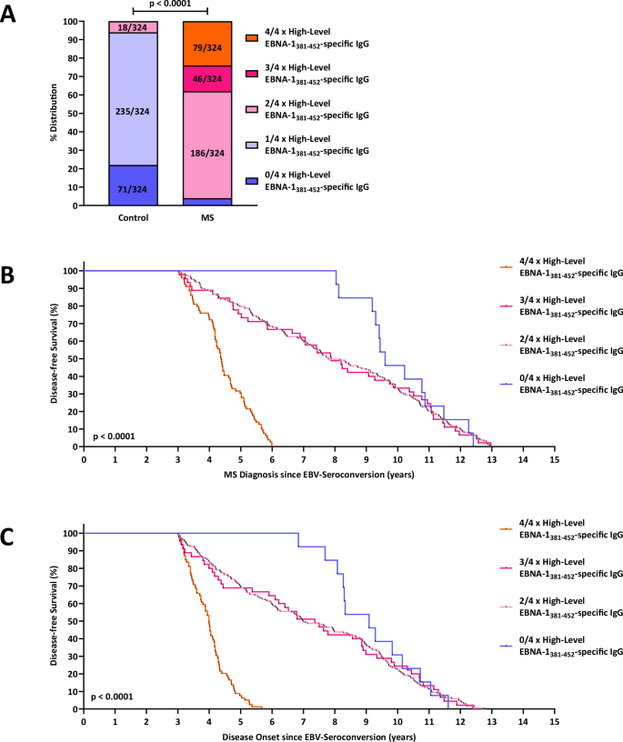 Waggoner Lab (@labwaggoner) on Twitter photo Early identification of individuals at risk for multiple sclerosis by quantification of EBNA-1381-452-specific antibody titers <a href="/NatureComms/">Nature Communications</a>
nature.com/articles/s4146… Early identification of individuals at risk for multiple sclerosis by quantification of EBNA-1381-452-specific antibody titers <a href="/NatureComms/">Nature Communications</a>
nature.com/articles/s4146…