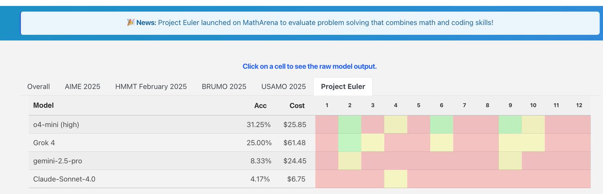 We are launching Project Euler on MathArena to track performance of LLMs on challenging new problems at the intersection of mathematics and programming which are published every week on Project Euler website 🧵(1/6)
