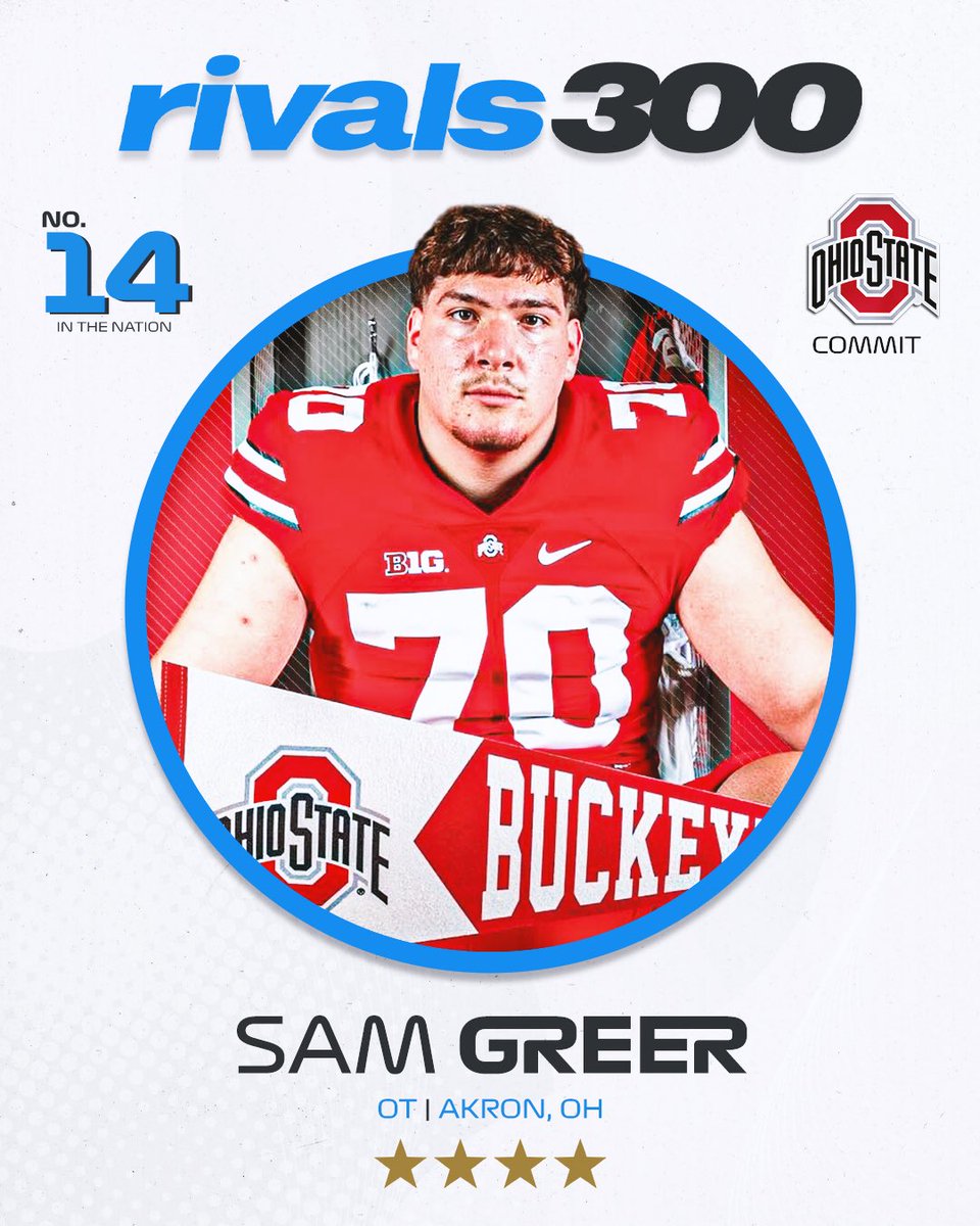 🚨NEW🚨 Ohio State OT commit Sam Greer ranks No. 14 and 4-stars in the initial 2026 Rivals300🌰

on3.com/rivals/news/co…